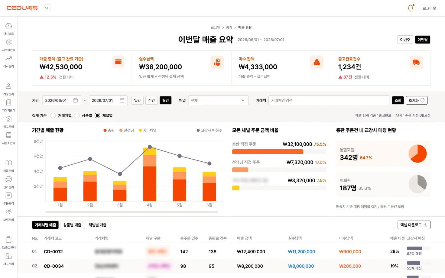 매출현황 통계 - 기간·채널 필터와 거래처/상품/채널별 집계 전환